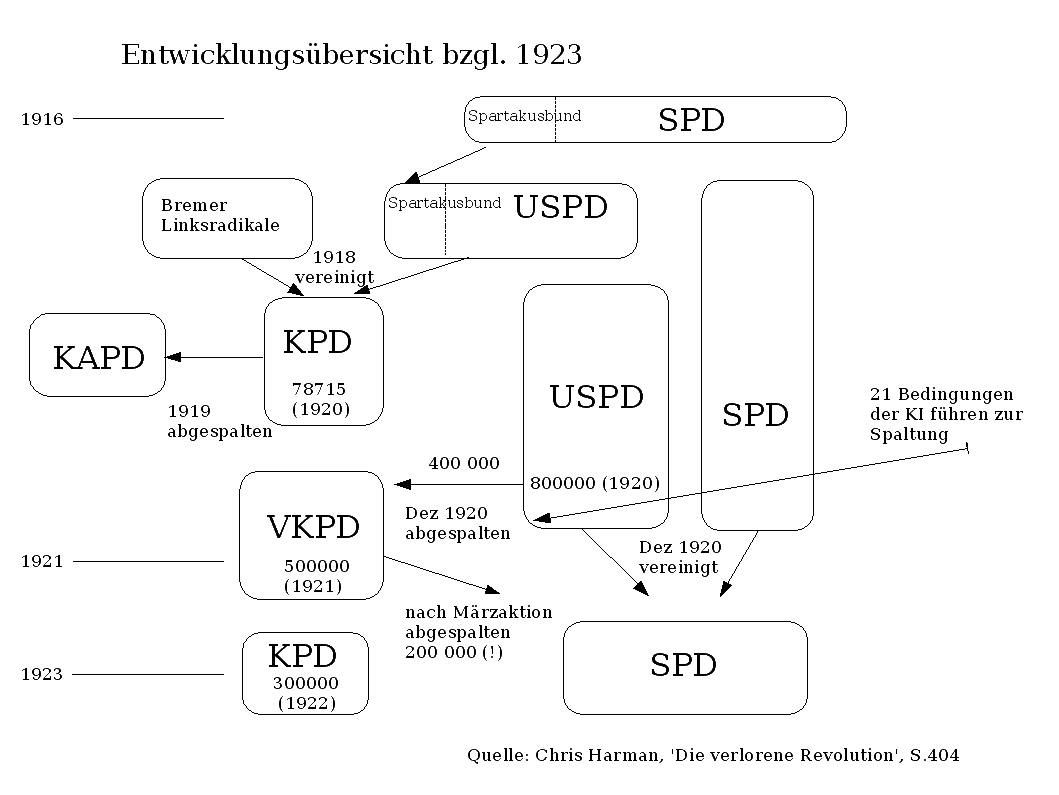 Parteigeschichte